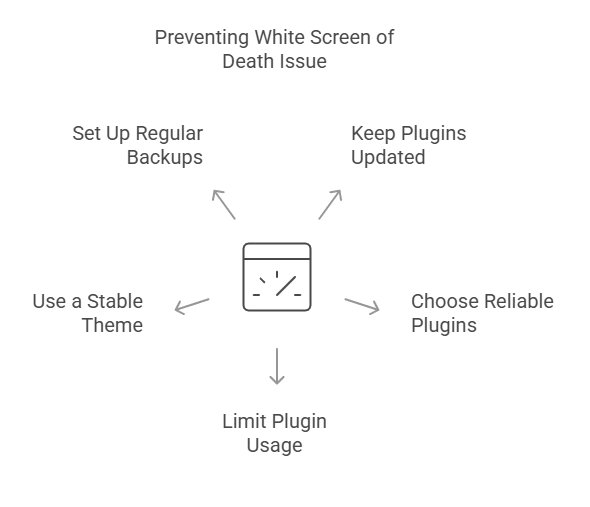Prevent White Screen of Death