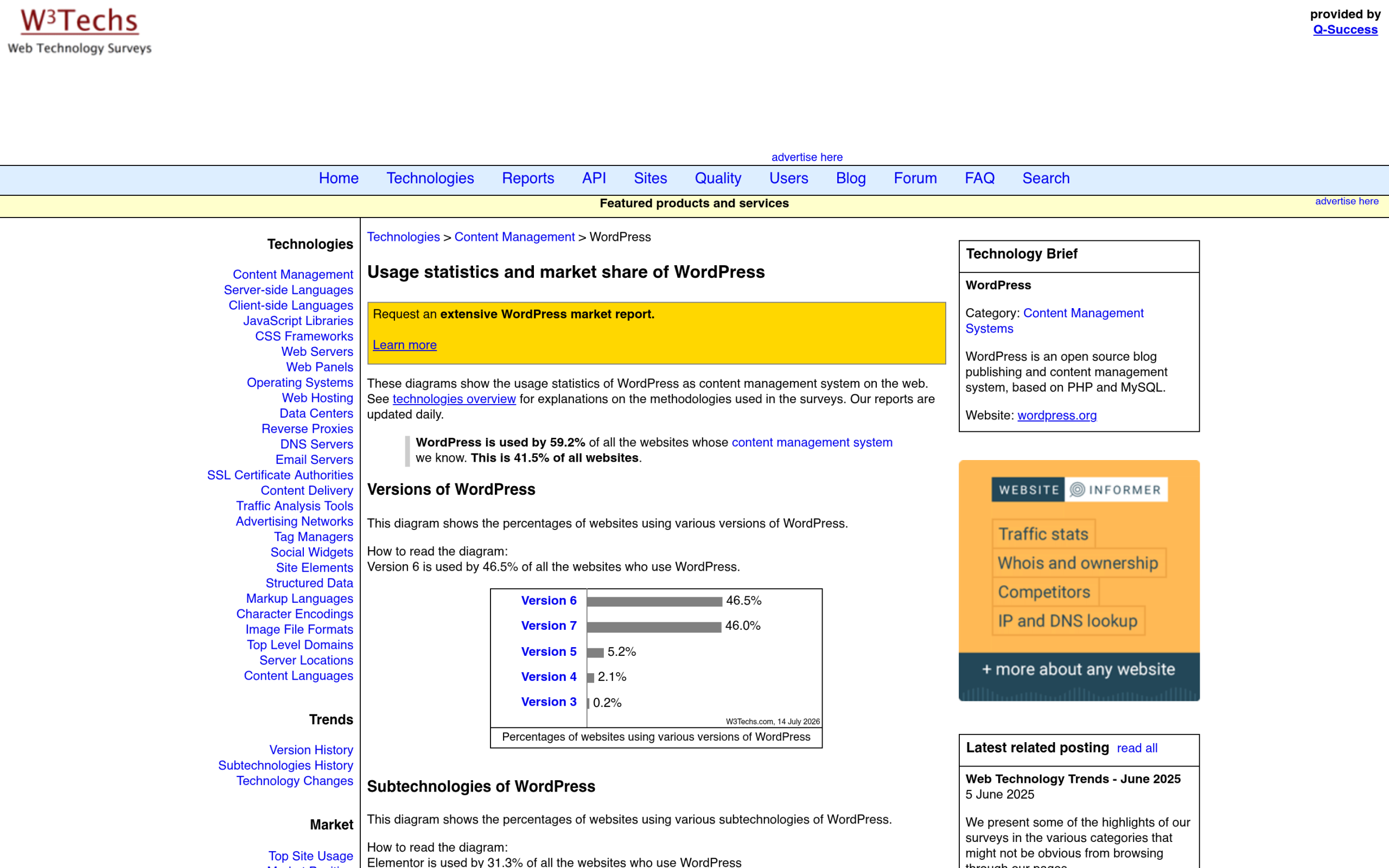W3Techs data showing WordPress powers 41.5 percent of all websites